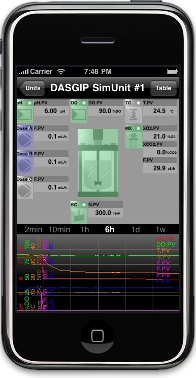Dasgip launches remote bioreactor access via the iPhone