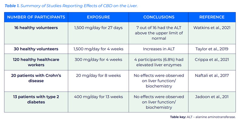 Does CBD really harm the liver?