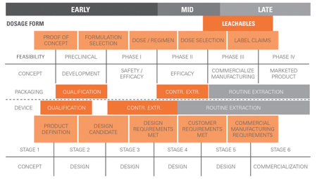 E&L assessments for pharmaceutical packaging