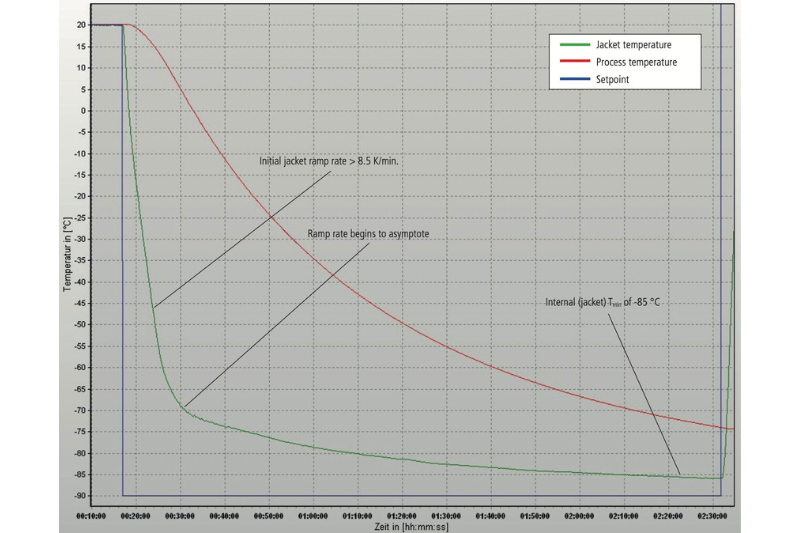 Enhanced thermal control for critical chemical processes