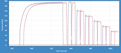 <i>Fig. 4: Raw data from WFA measurement showing the initial build-up of shear stress to a steady state condition and data for all following tests at reduced normal stresses</i>