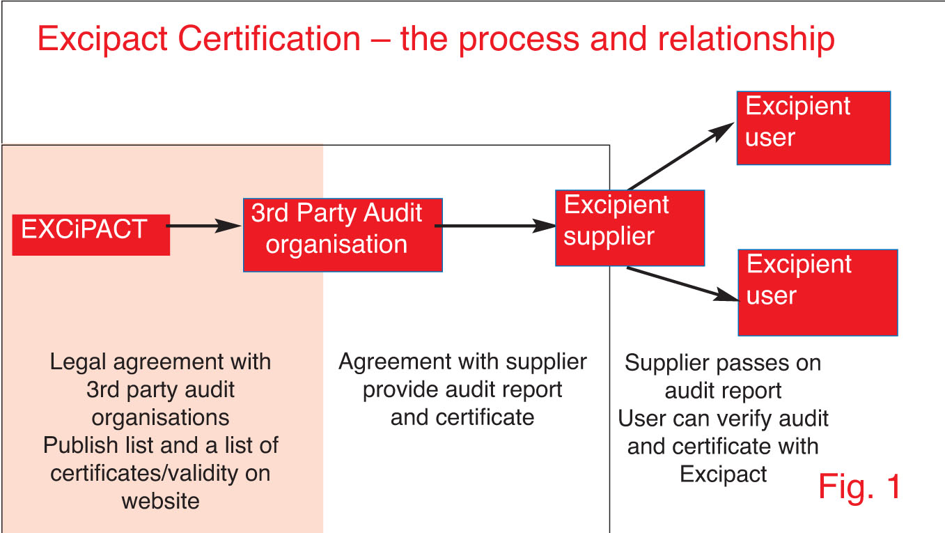 Excipient certification scheme takes off