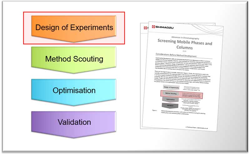 Expand your knowledge of reversed phase liquid chromatography method development