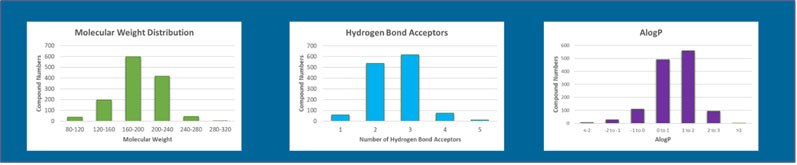  Figure 2: Some molecular and physiochemical properties of the Domainex fragment library