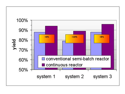 Figure 4: Continuous reactors could also provide increased yields 
