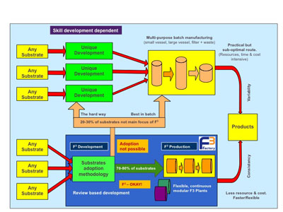 Figure 5: F<SUP>3</SUP> Factory transformation methodology could free-up resources to focus on later stage development