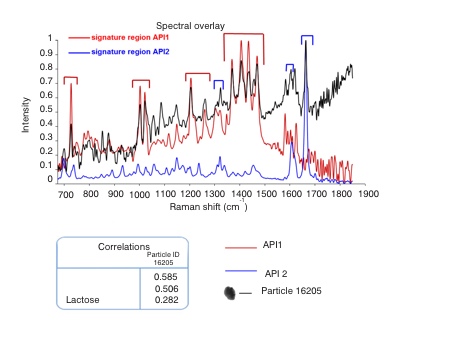 Figure 3: MDRS enables the precise classification of particles in an NGI sized fraction as being API, lactose or multicomponent agglomerates