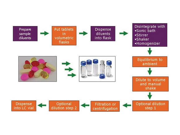 Faster sample prep could be run of the mill 