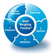 Five steps to improved measuring results