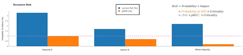 Figure 2: Impurities with PoF values above the tolerated threshold (dashed line) exceed the acceptable residual-risk level based on current specification limits and data variability. These impurities should be prioritised for further risk assessment. PoF represents a conservative, worst-case view because it includes only data points above the quantification or reporting limit. As many impurities appear only intermittently, the probability of triggering an actual OOS result (pOOS) is often lower. pOOS is calculated as PoF multiplied by the probability of occurrence (pOCC), which incorporates uncritical samples below the reporting limit.