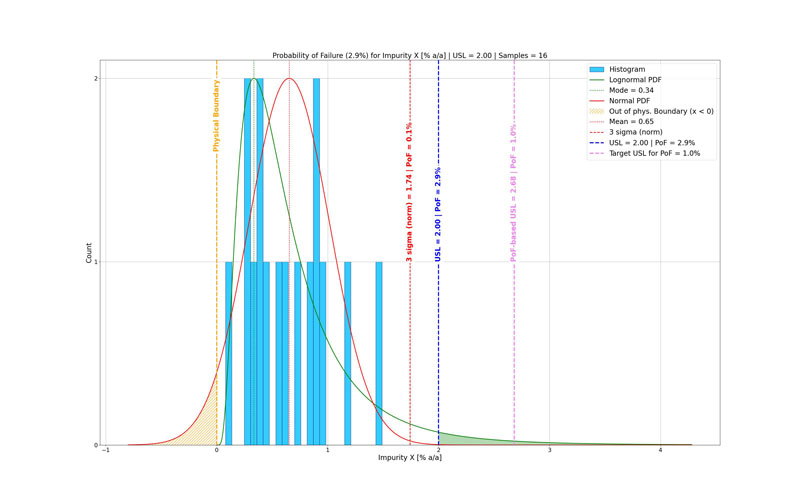 Figure 3: Probability of failure (PoF), based on a log-normal (green) probability density function (PDF), respects the physical boundary (yellow) of the data (light-blue histogram). The current upper specification limit (USL) at 2.0% a/a (blue) seems robust when evaluated against the normal distribution (red), but it does not meet the risk acceptance level (tolerated PoF = 1.0%) of the PoF-based upper specification limit at 2.68% a/a (pink).