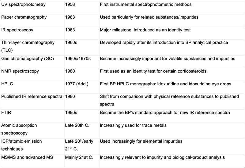 From recipes to assays: the historical development of analysis in the British Pharmacopoeia