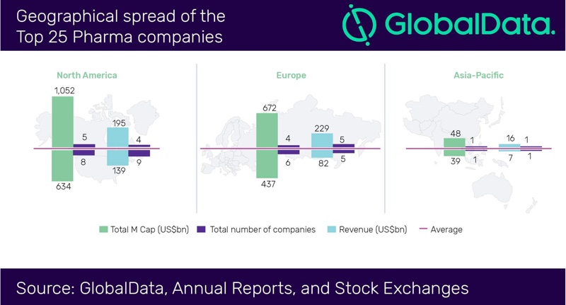 Geographical Spread of the Top 25 Pharma Companies