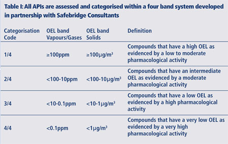 Handling highly potent materials safely