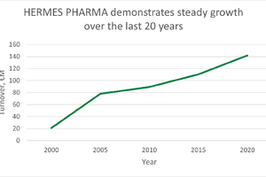 HERMES PHARMA announces spin-out from HERMES Arzneimittel