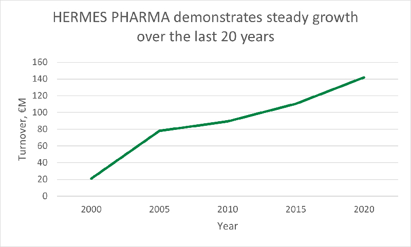 HERMES PHARMA announces spin-out from HERMES Arzneimittel