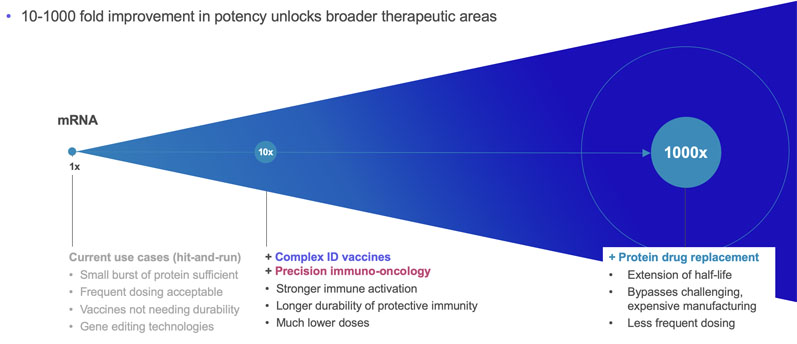 How self-replicating RNA can transform in vitro-transcribed drug development