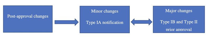 ICH Q12 toolbox and change management
