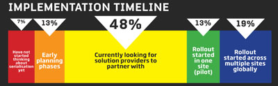 ID survey finds companies must act fast