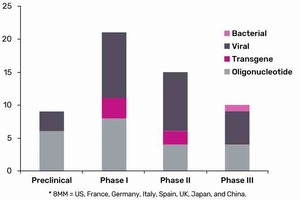 Immune-based gene therapy candidates should prevail in oncology