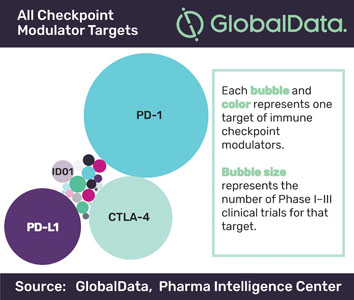 Immuno-oncology (IO) looks set to become the fifth pillar of cancer treatment
