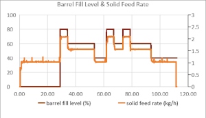 Implementing an automated DOE in twin screw wet granulation