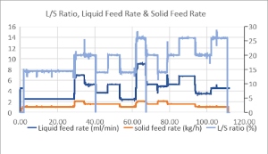 Implementing an automated DOE in twin screw wet granulation