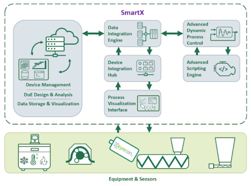 Figure 2: Outlines the modules between SmartX and the twin screw granulator, as well as all other associated equipment & sensors