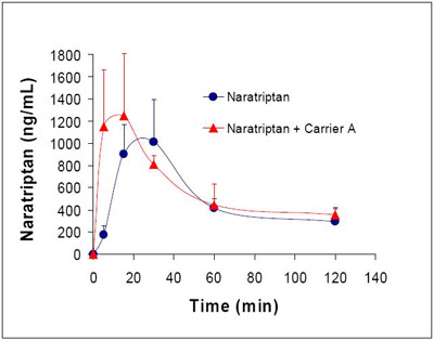 Fig. 4: Pharmacokinetic profile comparing absorption in rates of naratriptan with Eligen Technology (Carrier A) and without