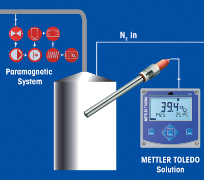 In-line gas phase oxygen measurement