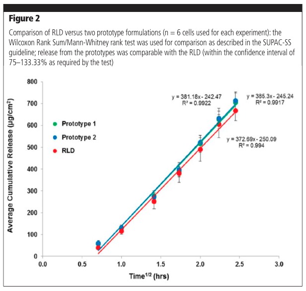 In vitro release testing method developed for validation of semisolids