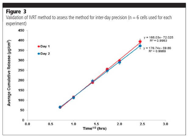 In vitro release testing method developed for validation of semisolids