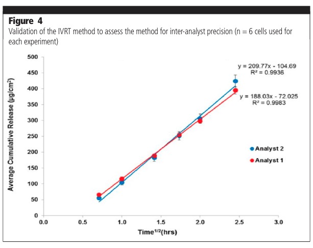 In vitro release testing method developed for validation of semisolids