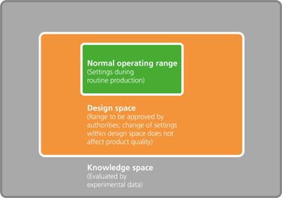 Incorporating quality by design (QbD) into pharmaceutical manufacturing