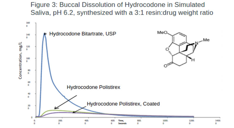 Increasing patient compliance with ion exchange excipient taste masking