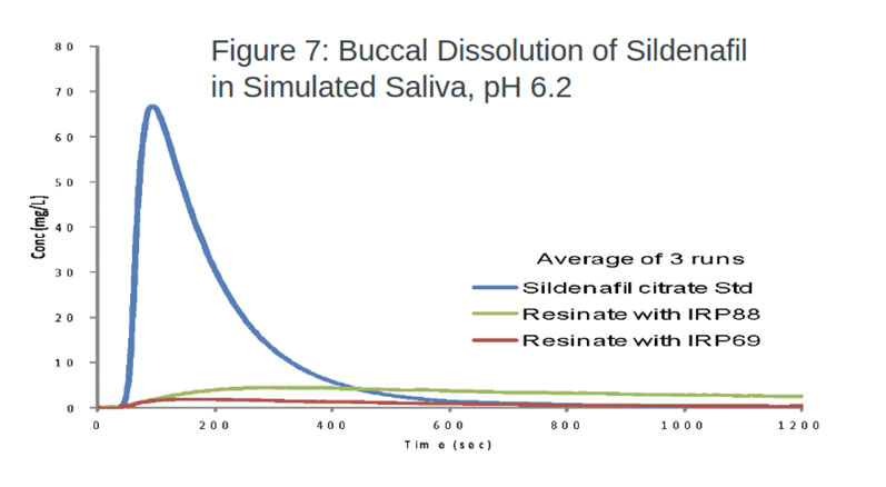 Increasing patient compliance with ion exchange excipient taste masking