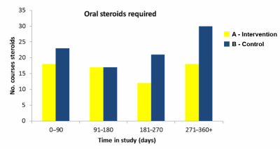 Independent Clinical Study Shows Adherium’s Smartinhaler™ Dramatically Improves Clinical Outcomes and Medication Adherence in Children with Asthma