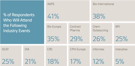 Industry research leads ways of selecting CROs and CMOs