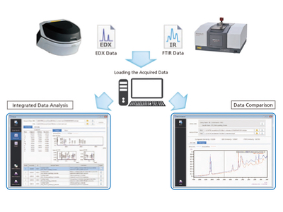 Industry's first EDX-FTIR contaminant finder and material inspector 
