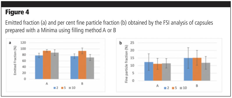 Influence of material and capsule filling process on DPI aerosolisation performance