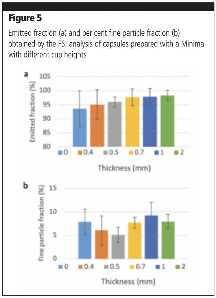 Influence of material and capsule filling process on DPI aerosolisation performance