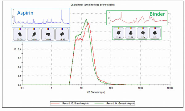 Introducing morphologically directed Raman spectroscopy