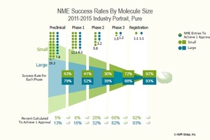 Large molecules enjoy greater success rates than small