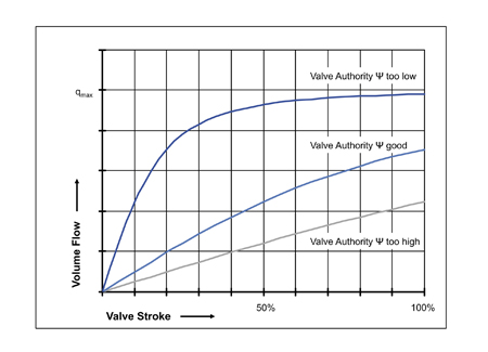 Recording the reproducible consumption and flow values is carried out through the LFC