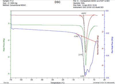 Figure 2: F1.2 mDSC