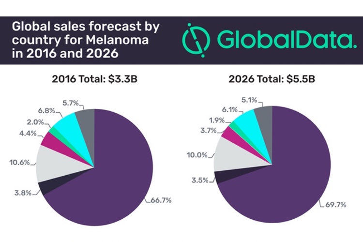 Melanoma sales projected to rise to $5.5 bn in 2026