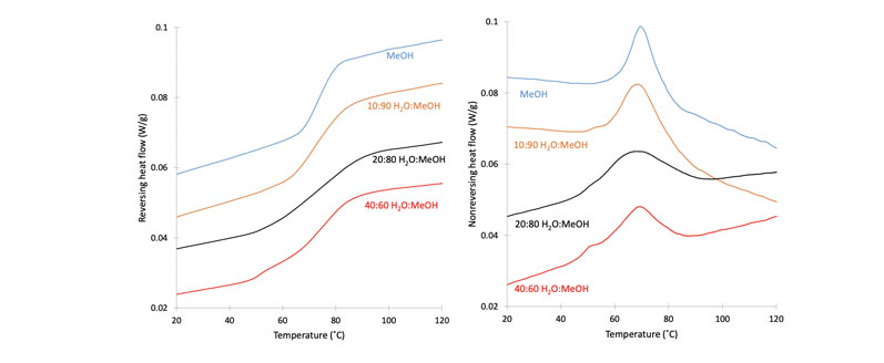 Figure 2: Modulated DSC scans of the ritonavir/PVP-VA system sprayed using solvent systems with varying methanol/water ratios