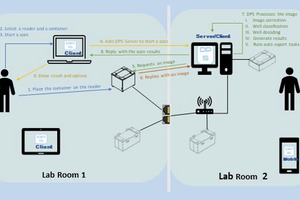 Network enabled remote sample management