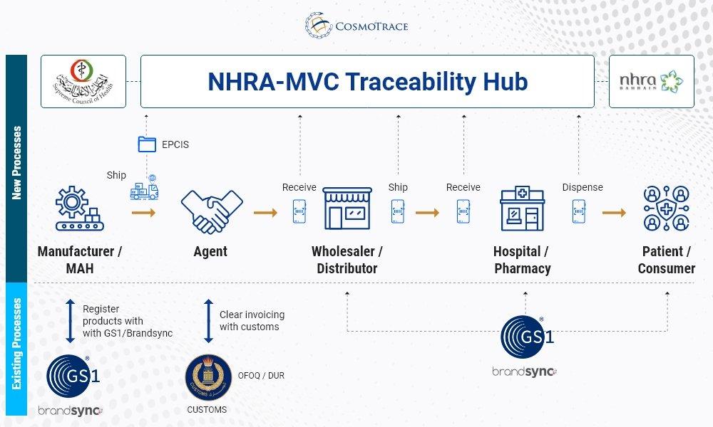NHRA Bahrain serialisation guideline for pharma companies