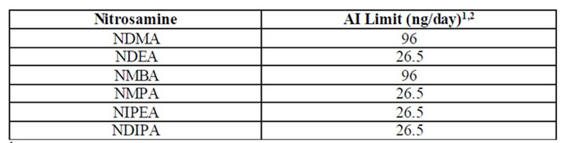 Table I: Acceptable intake limits